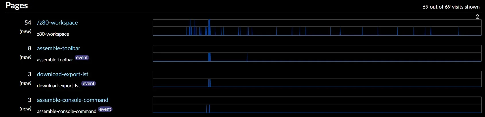 GoatCounter pages panel: 69 visits, /z80-workspace 54, assemble-toolbar 8, download-export-lst 3, assemble-console-command 3